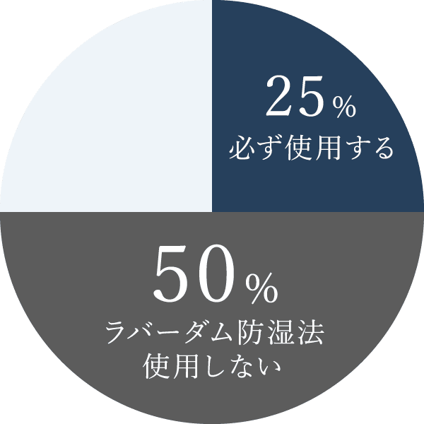 根管治療を専門とする日本歯内療法学会会員のラバーダム使用率